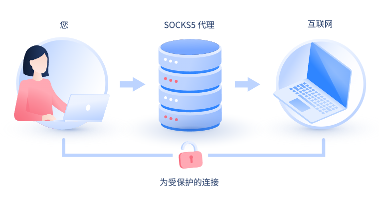 【乐山代理IP】什么是SOCKS和SOCKS5代理？